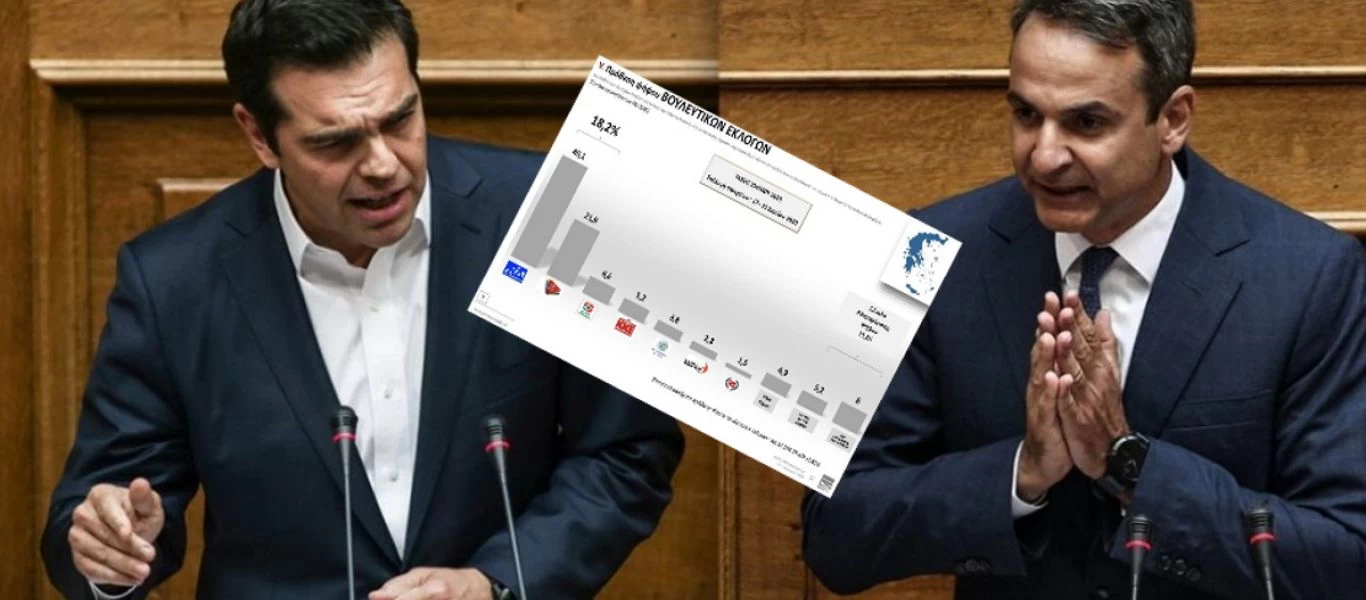  Δημοσκόπηση; Το 54% των πολιτών είναι απογοητευμένο από την διαχείριση της πανδημίας από την κυβέρνηση